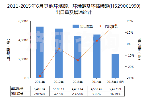 2011-2015年6月其他環(huán)烷醇、環(huán)烯醇及環(huán)萜烯醇(HS29061990)出口量及增速統(tǒng)計(jì)